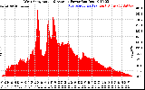 Solar PV/Inverter Performance West Array Actual & Average Power Output