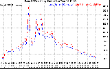 Solar PV/Inverter Performance Photovoltaic Panel Power Output
