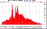 Solar PV/Inverter Performance East Array Power Output & Solar Radiation