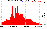 Solar PV/Inverter Performance East Array Actual & Average Power Output
