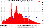 Solar PV/Inverter Performance East Array Actual & Running Average Power Output