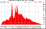 Solar PV/Inverter Performance Total PV Panel Power Output & Solar Radiation