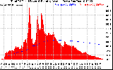 Solar PV/Inverter Performance Total PV Panel & Running Average Power Output