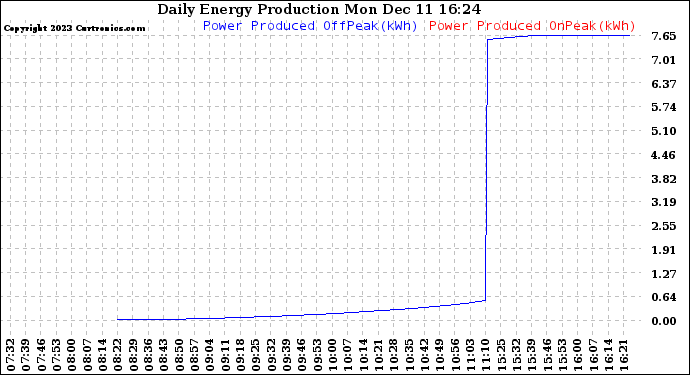 Solar PV/Inverter Performance Daily Energy Production