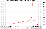 Solar PV/Inverter Performance Daily Energy Production Per Minute