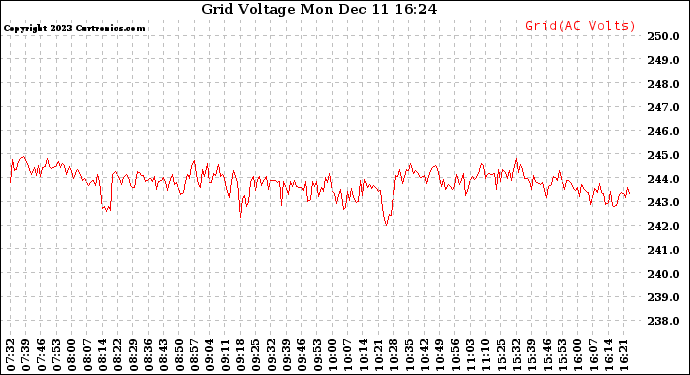 Solar PV/Inverter Performance Grid Voltage