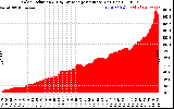 Solar PV/Inverter Performance Solar Radiation & Day Average per Minute