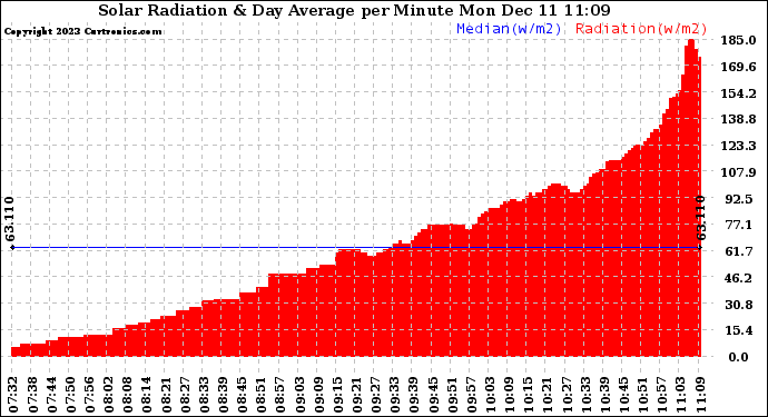 Solar PV/Inverter Performance Solar Radiation & Day Average per Minute