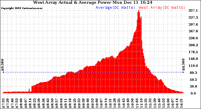 Solar PV/Inverter Performance West Array Actual & Average Power Output