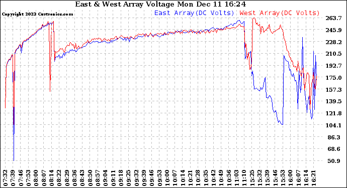 Solar PV/Inverter Performance Photovoltaic Panel Voltage Output