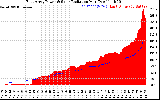 Solar PV/Inverter Performance East Array Power Output & Solar Radiation