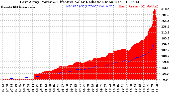 Solar PV/Inverter Performance East Array Power Output & Effective Solar Radiation