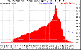 Solar PV/Inverter Performance Total PV Panel & Running Average Power Output