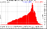 Solar PV/Inverter Performance Total PV Panel Power Output