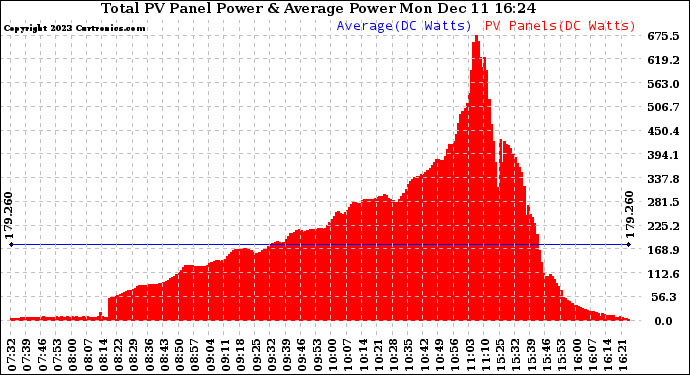 Solar PV/Inverter Performance Total PV Panel Power Output