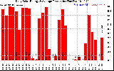 Solar PV/Inverter Performance Daily Solar Energy Production