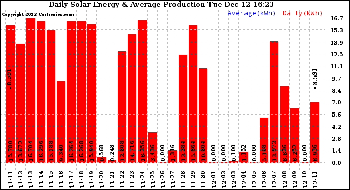 Solar PV/Inverter Performance Daily Solar Energy Production