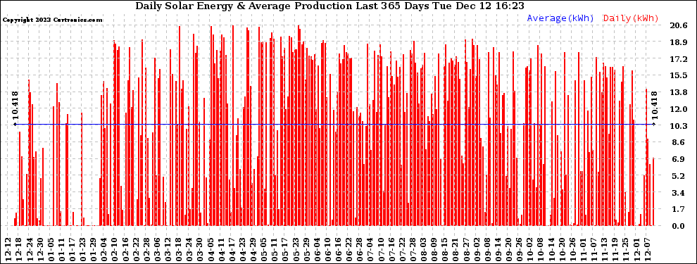 Solar PV/Inverter Performance Daily Solar Energy Production Last 365 Days