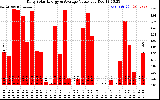 Solar PV/Inverter Performance Daily Solar Energy Production Value