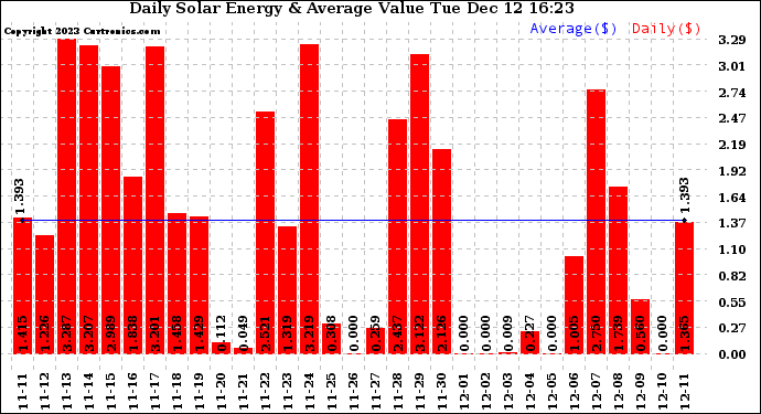 Solar PV/Inverter Performance Daily Solar Energy Production Value
