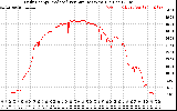 Solar PV/Inverter Performance Daily Energy Production Per Minute