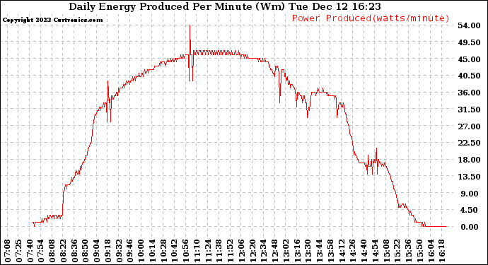 Solar PV/Inverter Performance Daily Energy Production Per Minute