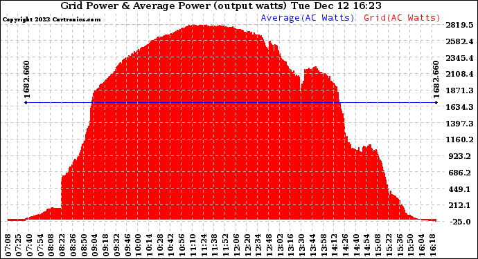 Solar PV/Inverter Performance Inverter Power Output