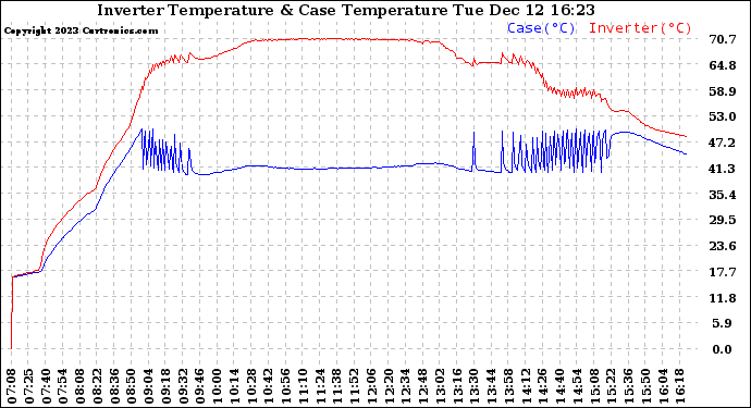 Solar PV/Inverter Performance Inverter Operating Temperature