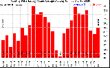 Solar PV/Inverter Performance Monthly Solar Energy Value Average Per Day ($)