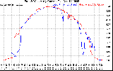 Solar PV/Inverter Performance Photovoltaic Panel Current Output