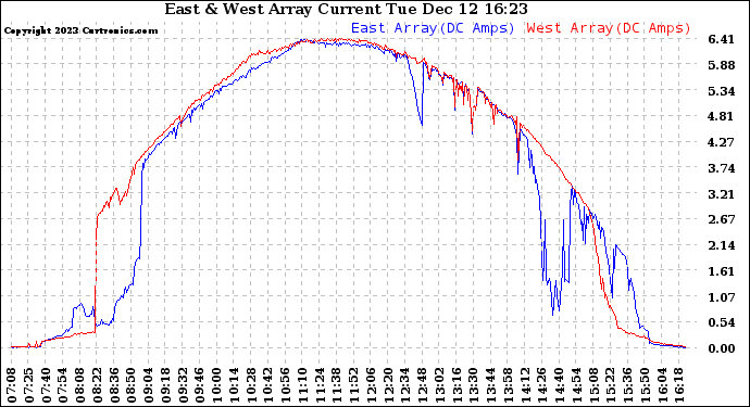 Solar PV/Inverter Performance Photovoltaic Panel Current Output