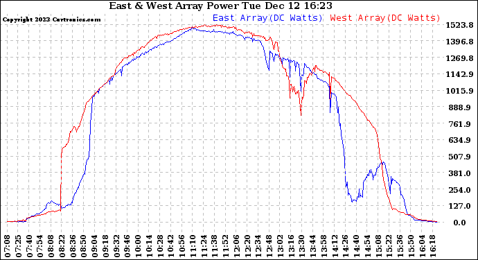 Solar PV/Inverter Performance Photovoltaic Panel Power Output