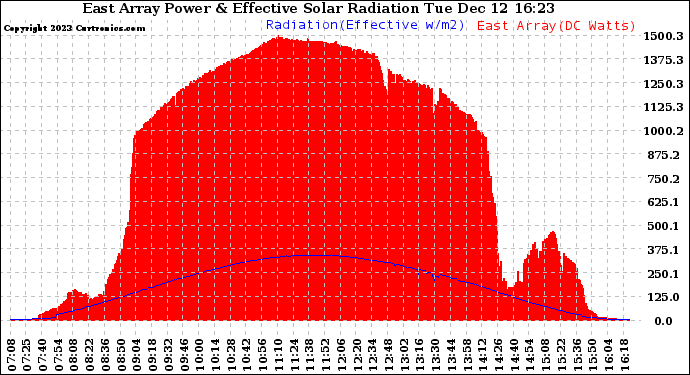 Solar PV/Inverter Performance East Array Power Output & Effective Solar Radiation