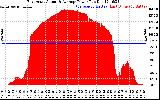 Solar PV/Inverter Performance East Array Actual & Average Power Output