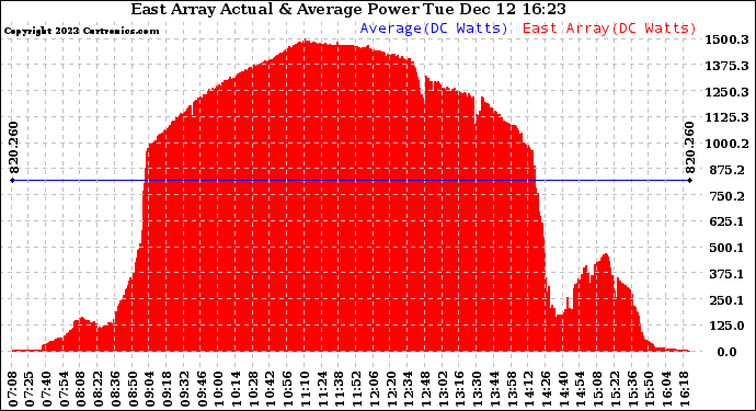 Solar PV/Inverter Performance East Array Actual & Average Power Output