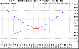 Solar PV/Inverter Performance Sun Altitude Angle & Sun Incidence Angle on PV Panels