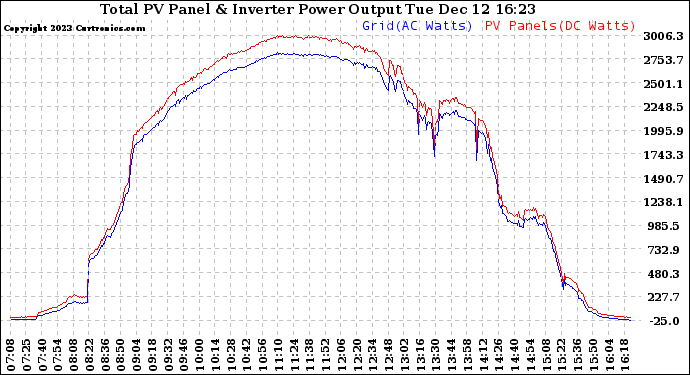 Solar PV/Inverter Performance PV Panel Power Output & Inverter Power Output
