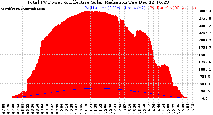 Solar PV/Inverter Performance Total PV Panel Power Output & Effective Solar Radiation