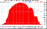 Solar PV/Inverter Performance Total PV Panel & Running Average Power Output