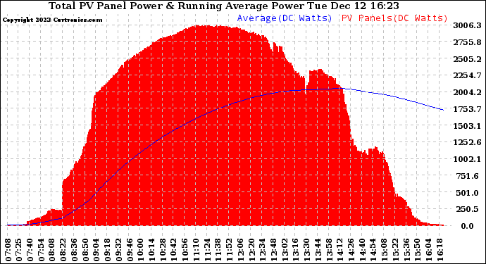 Solar PV/Inverter Performance Total PV Panel & Running Average Power Output