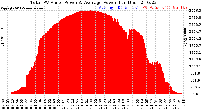Solar PV/Inverter Performance Total PV Panel Power Output