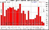 Solar PV/Inverter Performance Weekly Solar Energy Production