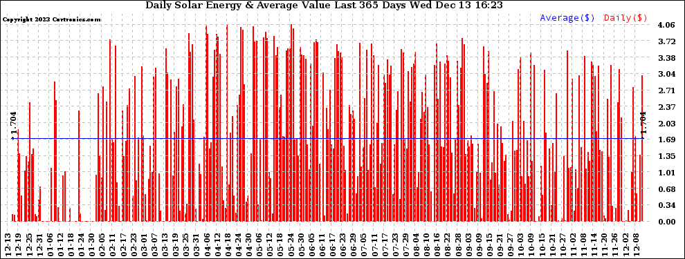 Solar PV/Inverter Performance Daily Solar Energy Production Value Last 365 Days