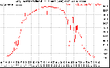 Solar PV/Inverter Performance Daily Energy Production Per Minute