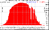 Solar PV/Inverter Performance Inverter Power Output