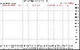 Solar PV/Inverter Performance Grid Voltage