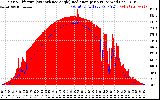 Solar PV/Inverter Performance Solar Radiation & Effective Solar Radiation per Minute