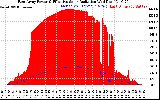 Solar PV/Inverter Performance East Array Power Output & Effective Solar Radiation