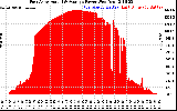 Solar PV/Inverter Performance East Array Actual & Average Power Output