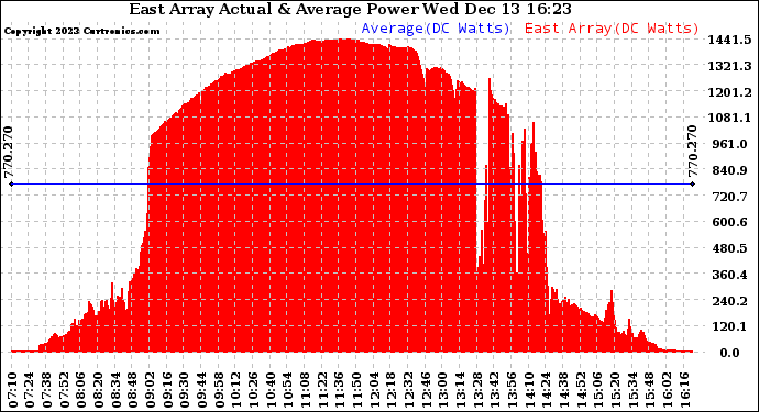 Solar PV/Inverter Performance East Array Actual & Average Power Output